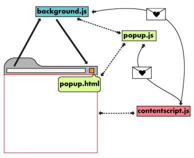 Shows a communication path between the content script and the parent extension.